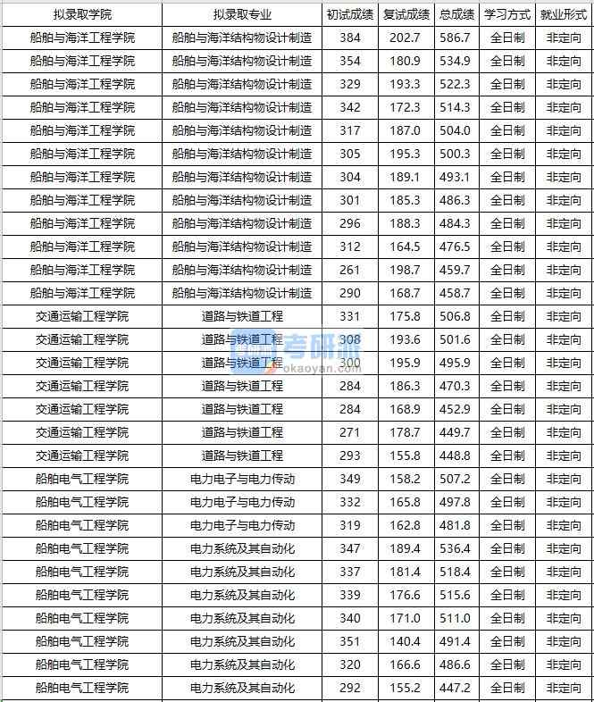 大連海事大學道路與鐵道工程2020年研究生錄取分數線