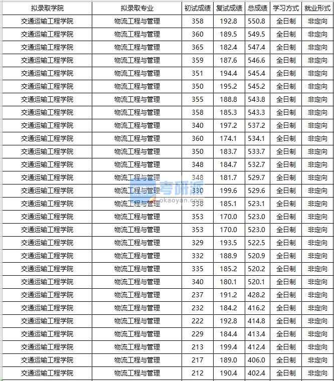 大連海事大學物流工程與管理2020年研究生錄取分數線