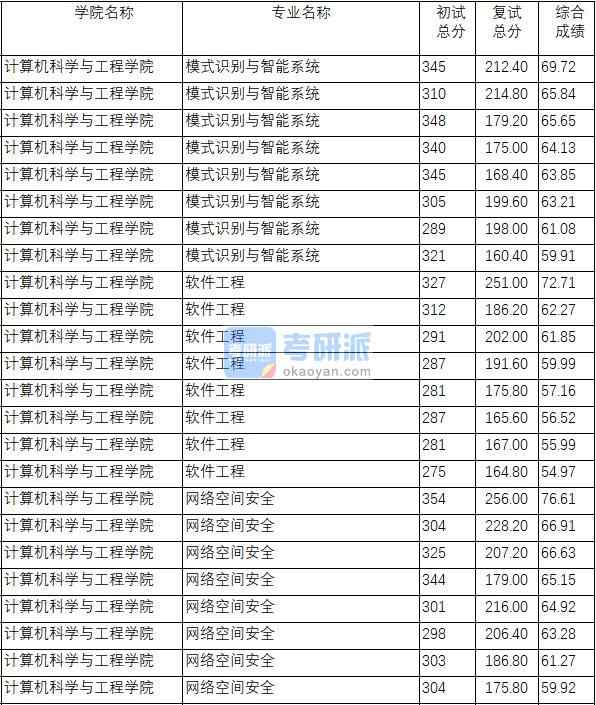 南京理工大學(xué)模式識(shí)別與智能系統(tǒng)2020年研究生錄取分?jǐn)?shù)線(xiàn)
