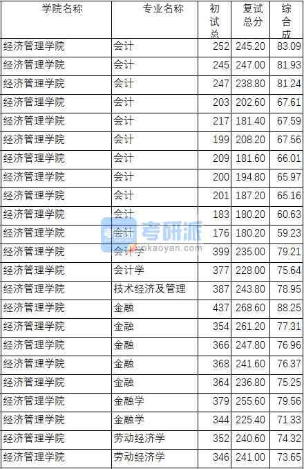 南京理工大學(xué)技術(shù)經(jīng)濟及管理2020年研究生錄取分?jǐn)?shù)線