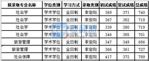 蘇州大學社會保障2020年研究生錄取分數(shù)線