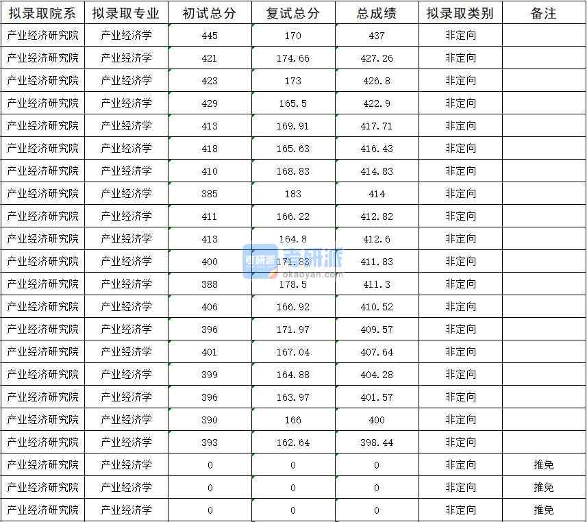 暨南大學產業經濟學2020年研究生錄取分數線