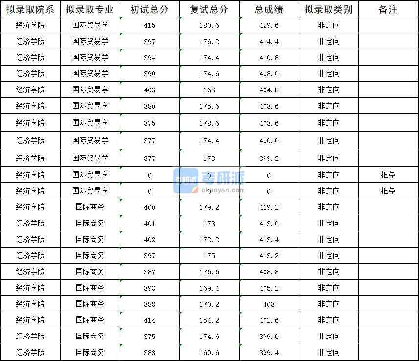 暨南大學國際貿易學2020年研究生錄取分數線