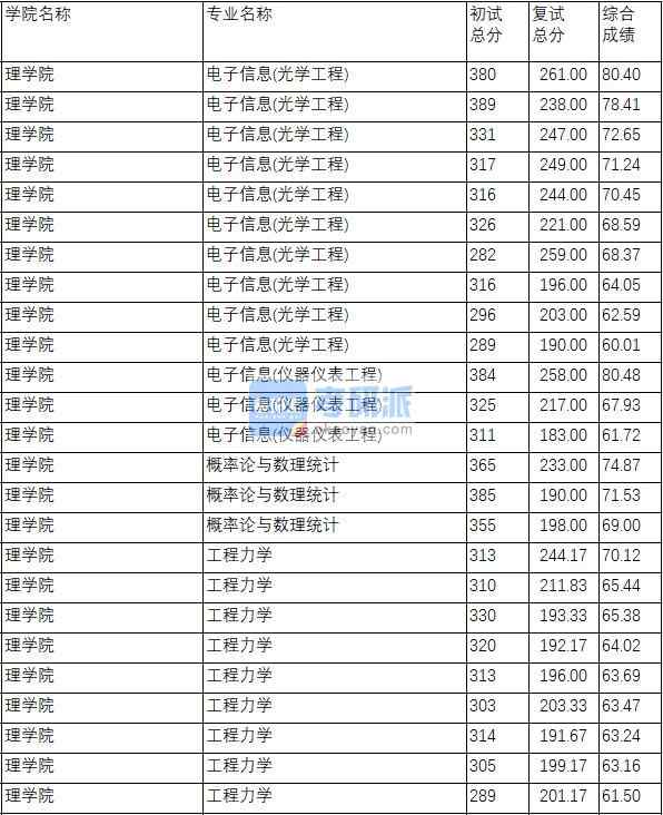南京理工大學(xué)工程力學(xué)2020年研究生錄取分數(shù)線