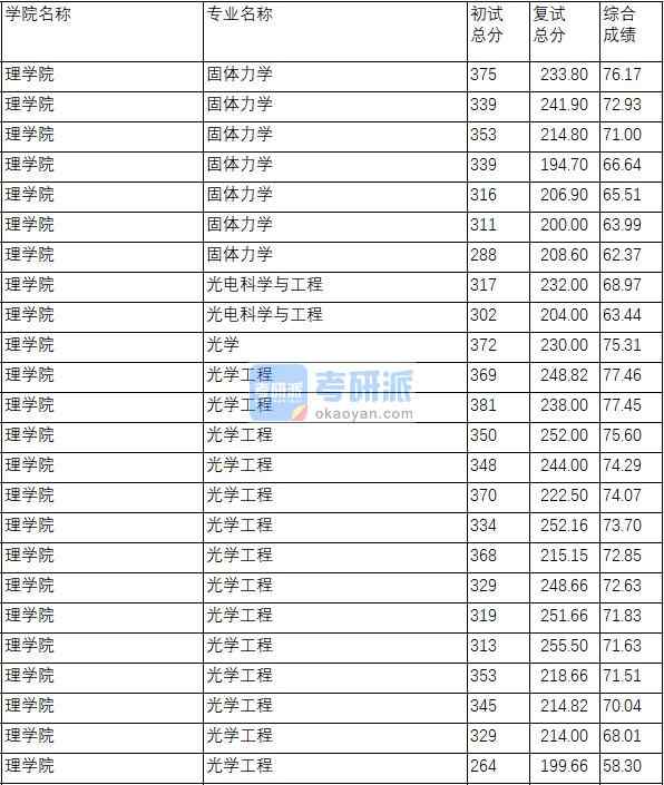 南京理工大學(xué)光學(xué)工程2020年研究生錄取分數(shù)線