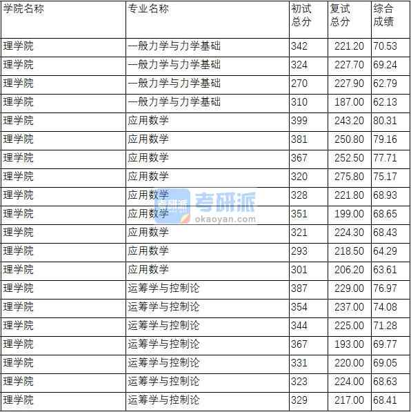 南京理工大學一般力學與力學基礎2020年研究生錄取分數線
