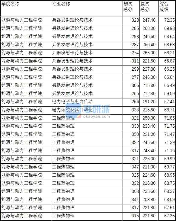 南京理工大學兵器發射理論與技術2020年研究生錄取分數線