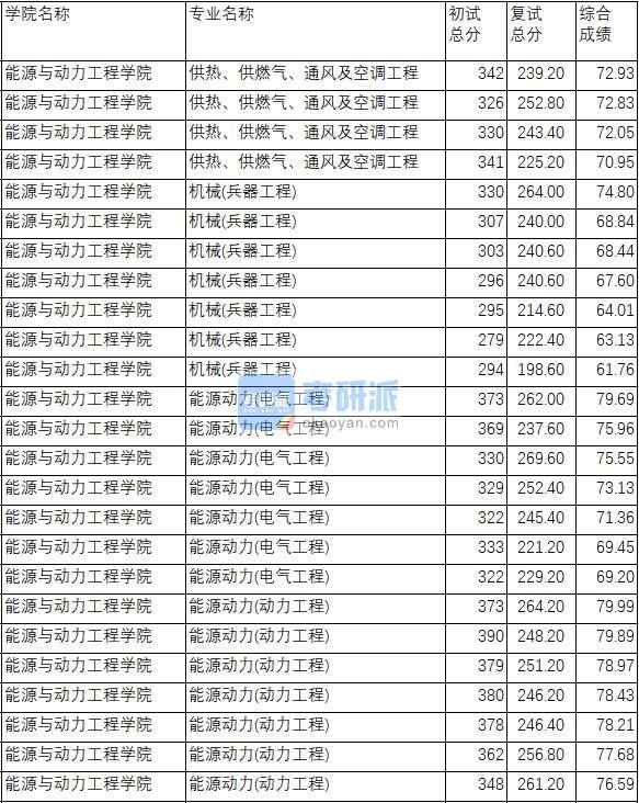 南京理工大學供熱、供燃氣、通風及空調(diào)工程2020年研究生錄取分數(shù)線