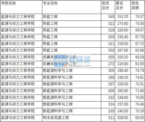 南京理工大學(xué)武器系統(tǒng)與運(yùn)用工程2020年研究生錄取分?jǐn)?shù)線