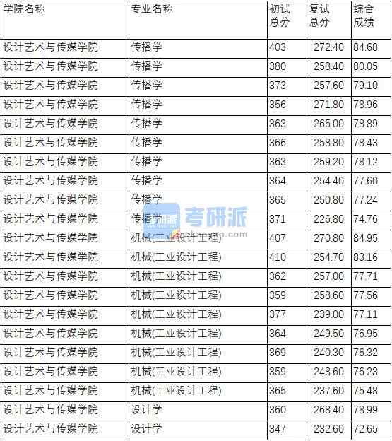 南京理工大學機械(工業設計工程)2020年研究生錄取分數線