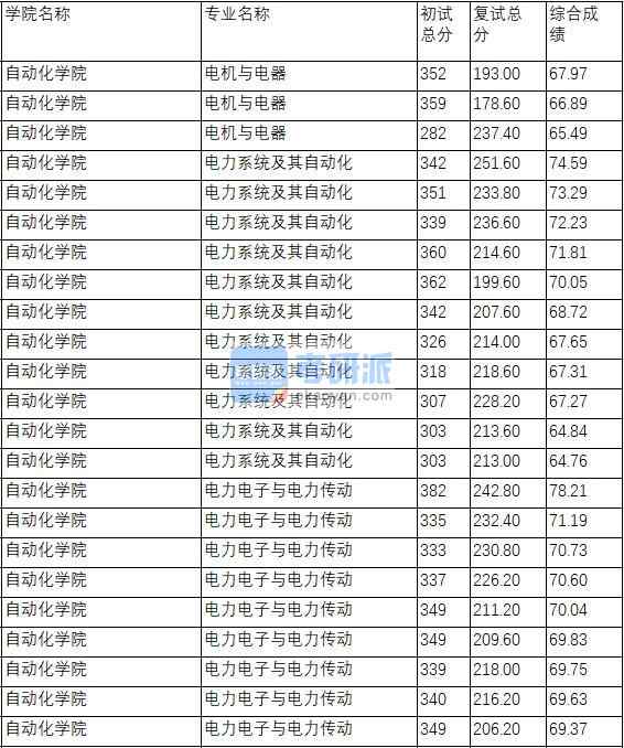 南京理工大學(xué)電機與電器2020年研究生錄取分數(shù)線