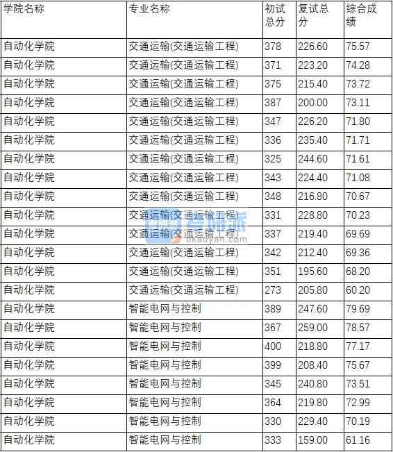 南京理工大學智能電網與控制020年研究生錄取分數線