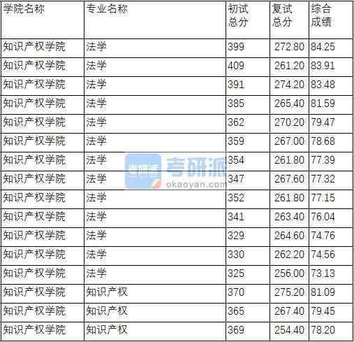 南京理工大學知識產權2020年研究生錄取分數線