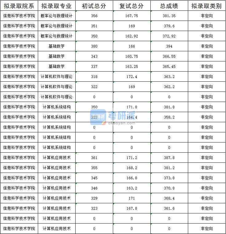暨南大學計算機軟件與理論2020年研究生錄取分數線