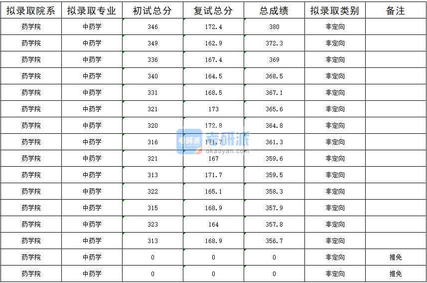 暨南大學中藥學2020年研究生錄取分數線