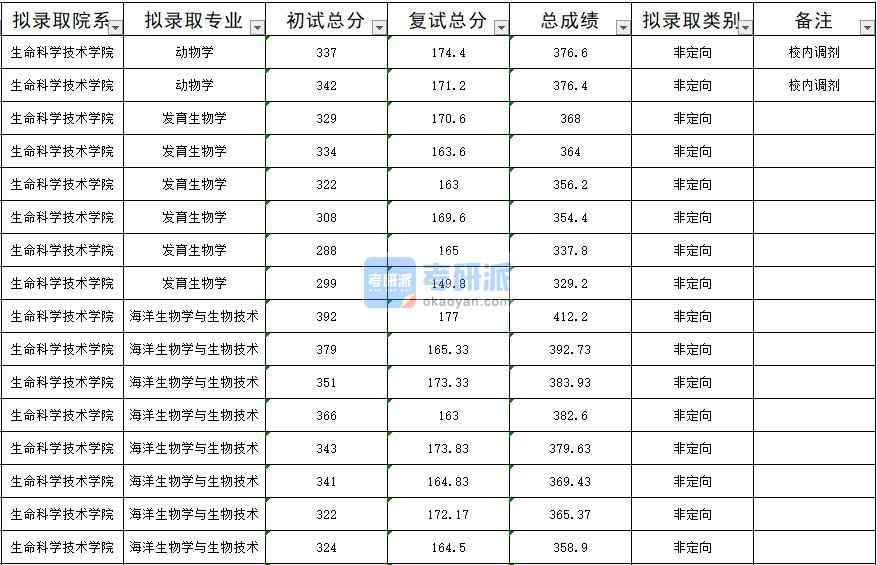 暨南大學海洋生物學與生物技術2020年研究生錄取分數線
