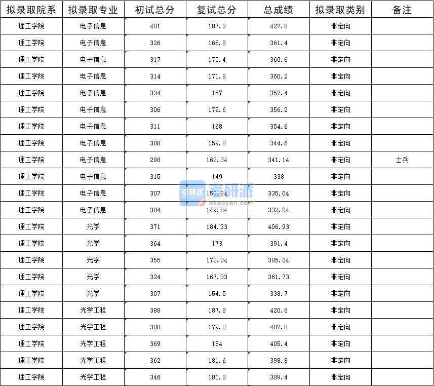 暨南大學光學2020年研究生錄取分數線