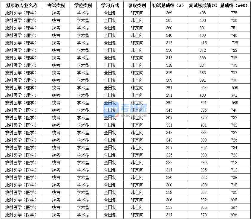 2020年蘇州大學放射醫學(醫學)研究生錄取分數線