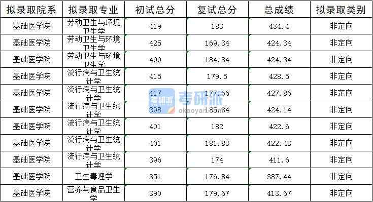 暨南大學衛生毒理學2020年研究生錄取分數線