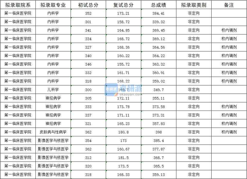 2020年暨南大學內科學研究生錄取分數線