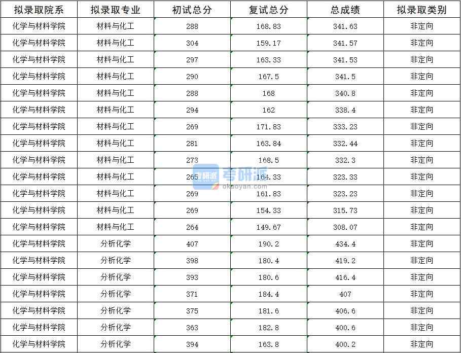 2020年暨南大學分析化學研究生錄取分數線