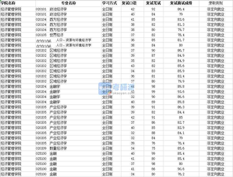 2020年南昌大學區域經濟學研究生錄取分數線