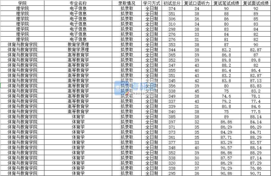2020年南昌大學高等教育學研究生錄取分數線
