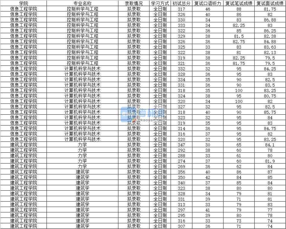 2020年南昌大學(xué)計(jì)算機(jī)科學(xué)與技術(shù)研究生錄取分?jǐn)?shù)線