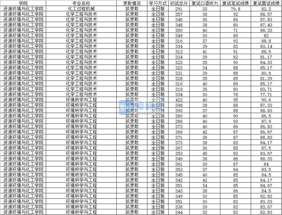 2020年南昌大學化工過程機械研究生錄取分數線
