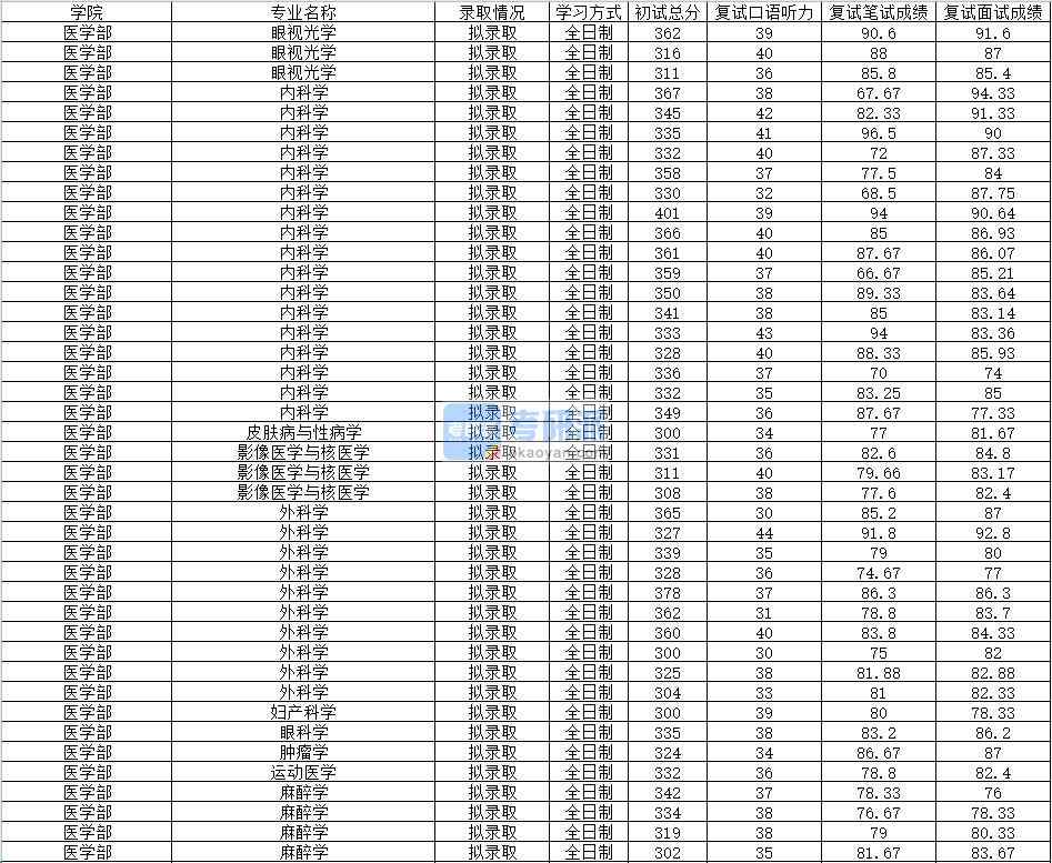 2020年南昌大學腫瘤學研究生錄取分數線