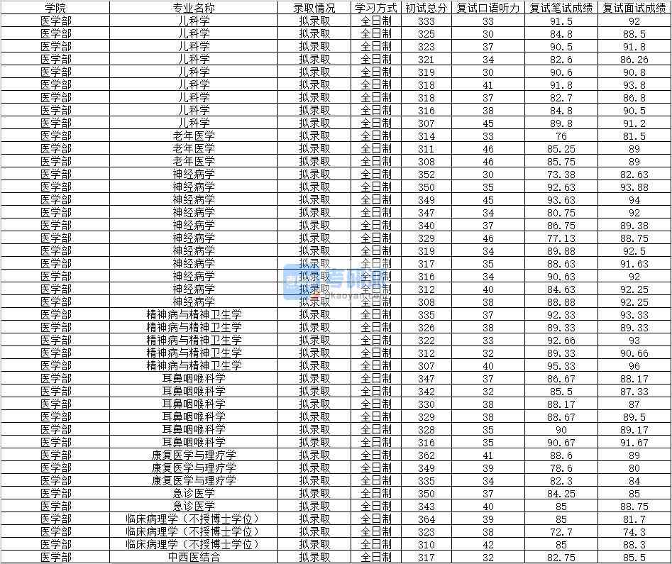 2020年南昌大學急診醫學研究生錄取分數線
