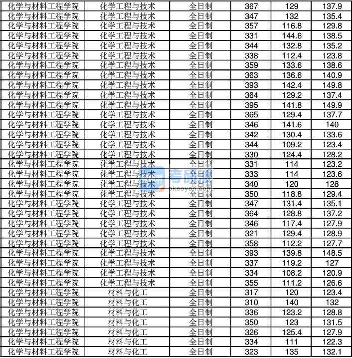 2020年江南大學(xué)化學(xué)工程與技術(shù)研究生錄取分?jǐn)?shù)線