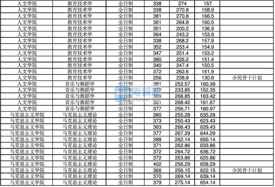 2020年江南大學(xué)教育技術(shù)學(xué)研究生錄取分數(shù)線