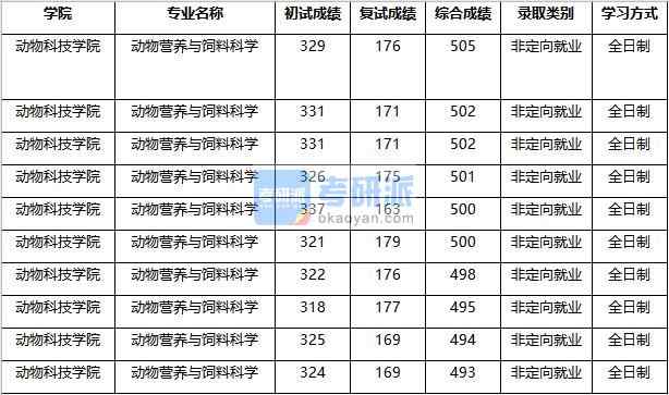 2020年南京農(nóng)業(yè)大學(xué)動物營養(yǎng)與飼料科學(xué)研究生錄取分?jǐn)?shù)線