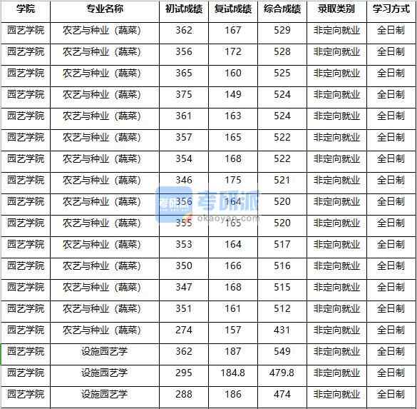 2020年南京農業大學設施園藝學研究生錄取分數線