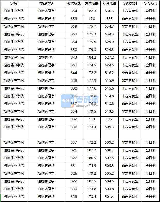 2020年南京農業大學植物病理學研究生錄取分數線