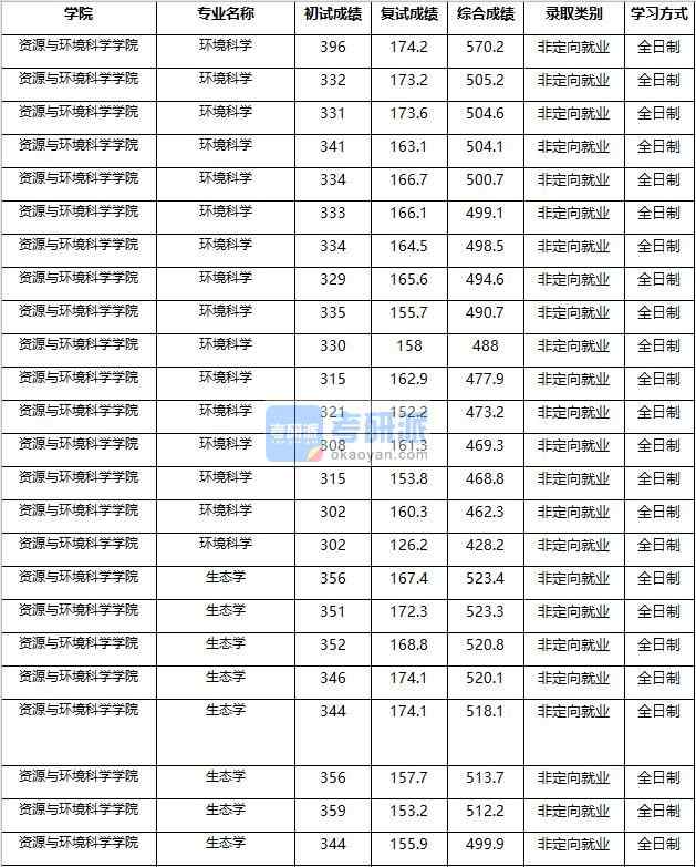 2020年南京農業大學生態學研究生錄取分數線
