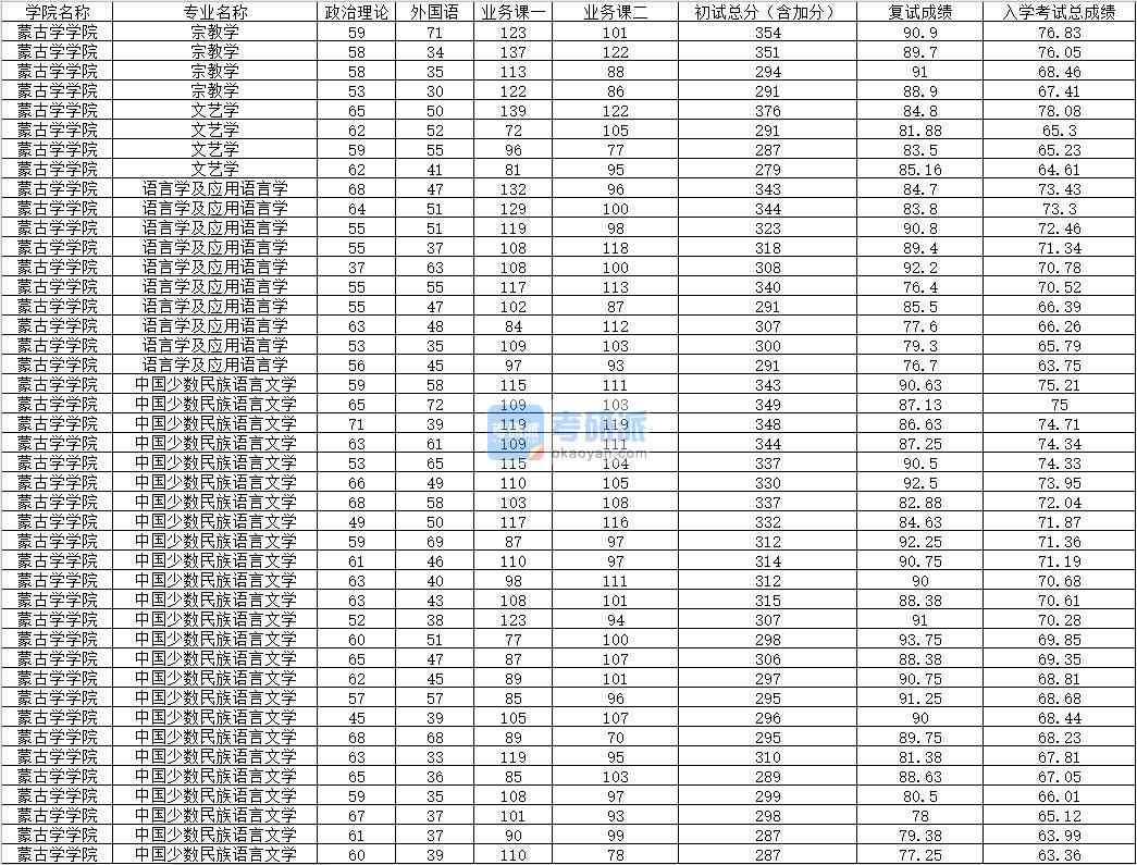 2020年內蒙古大學宗教學研究生錄取分數線