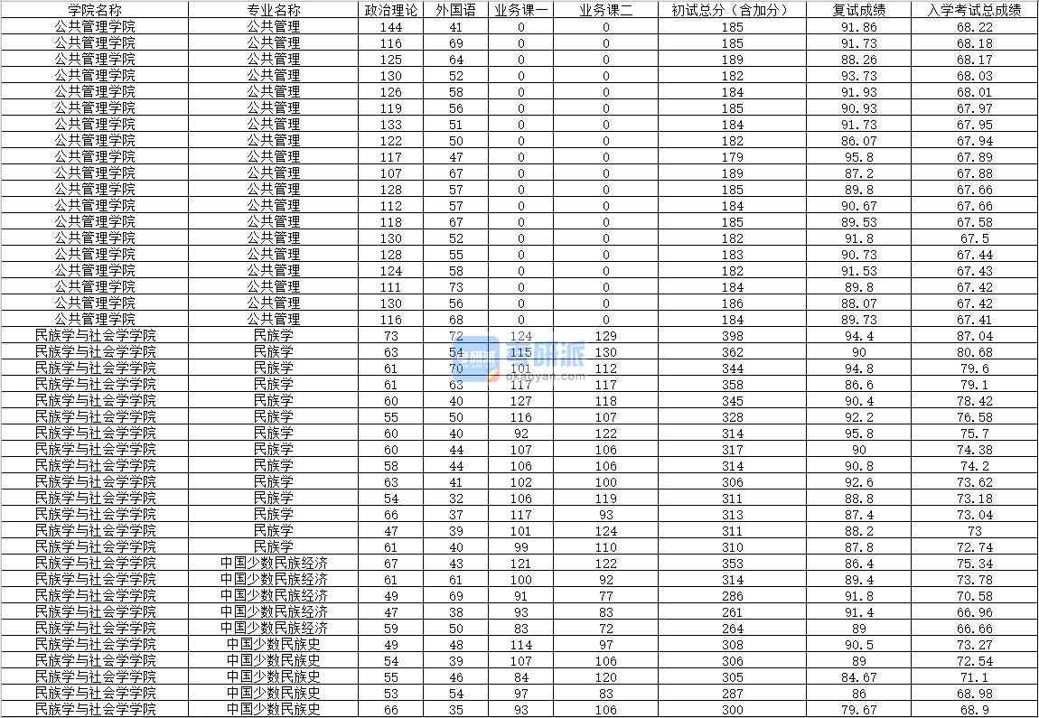 2020年內(nèi)蒙古大學(xué)民族學(xué)研究生錄取分數(shù)線