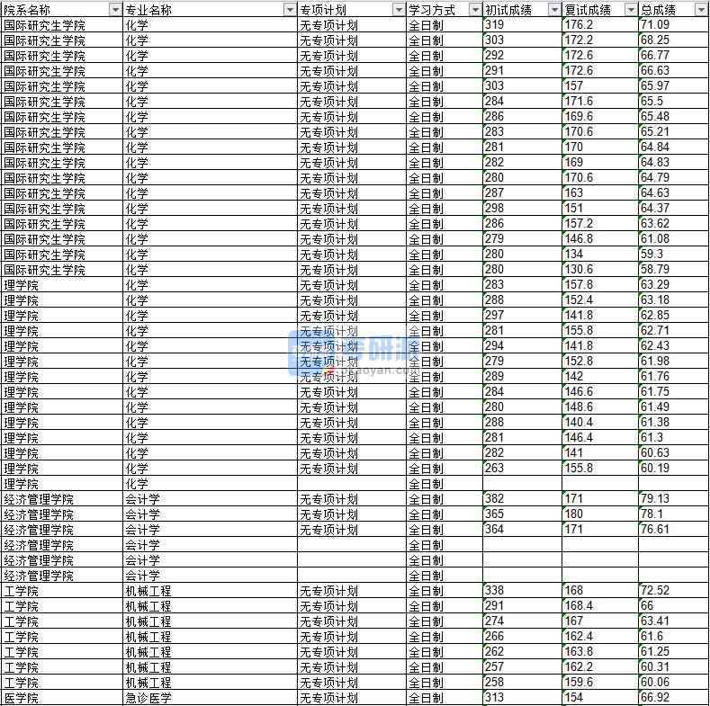 2020年延邊大學會計學研究生錄取分數(shù)線