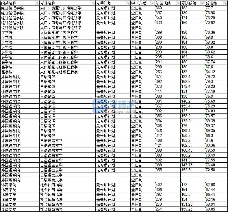 2020年延邊大學人口、資源與環境經濟學研究生錄取分數線