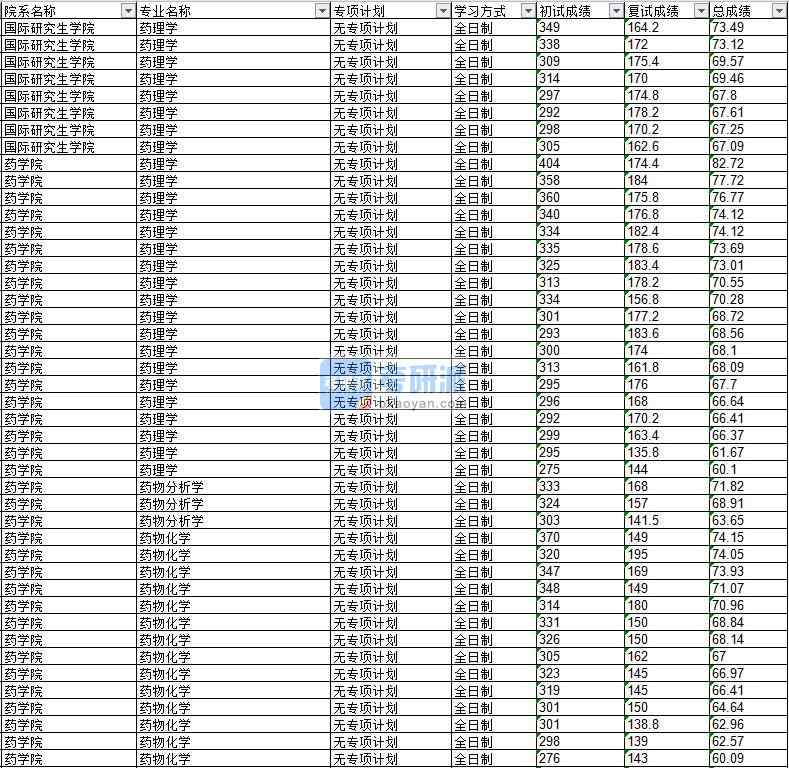 2020年延邊大學藥理學研究生錄取分數線(