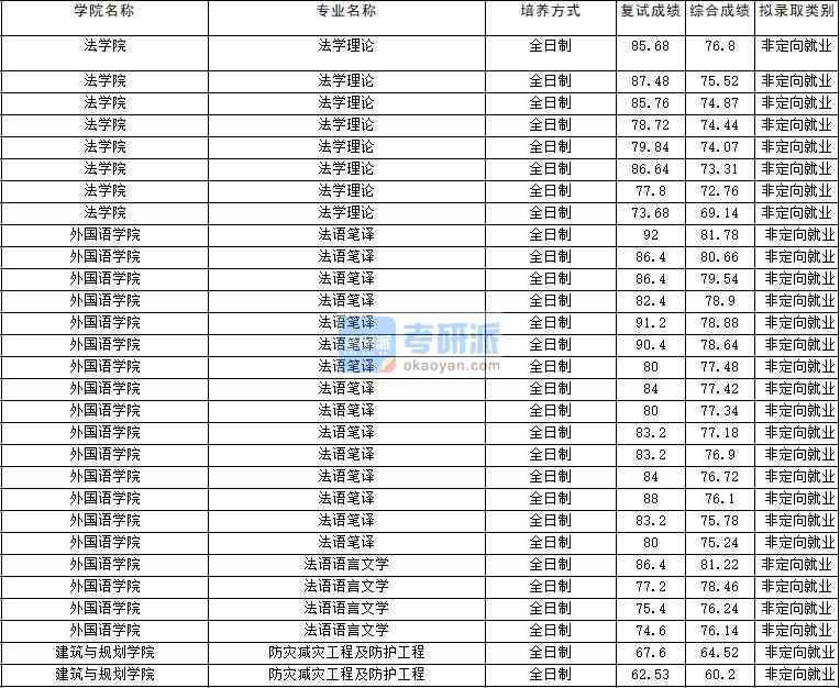 2020年云南大學法學理論研究生錄取分數線
