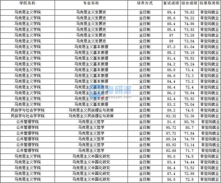 2020年云南大學馬克思主義發展史研究生錄取分數線