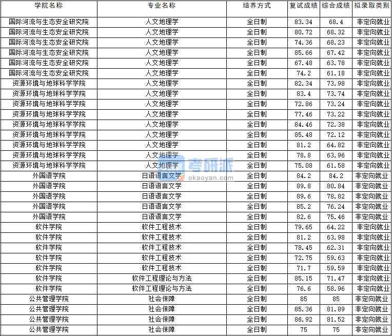 2020年云南大學人文地理學研究生錄取分數線