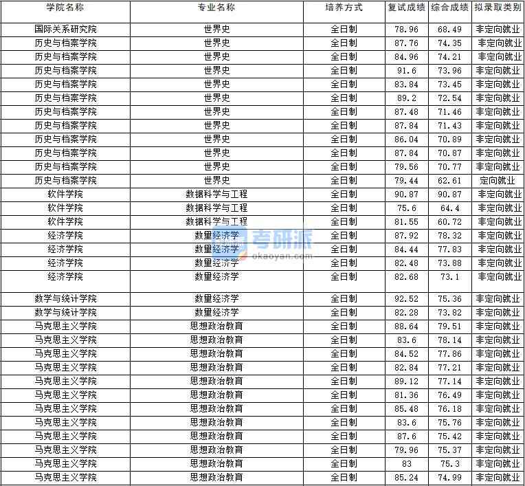 2020年云南大學(xué)思想政治教育研究生錄取分數(shù)線