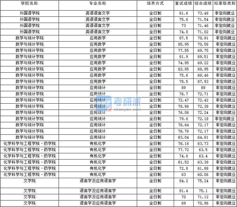 2020年云南大學應用統(tǒng)計研究生錄取分數(shù)線