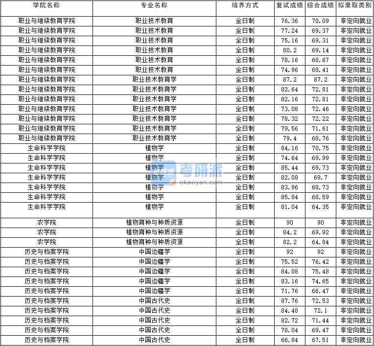 2020年云南大學植物學研究生錄取分數(shù)線