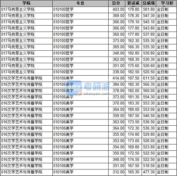 2020年長安大學哲學研究生錄取分數線