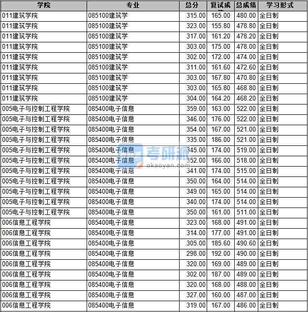 2020年長安大學建筑學研究生錄取分數線